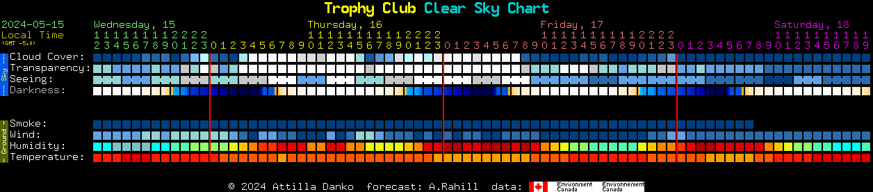 Current forecast for Trophy Club Clear Sky Chart