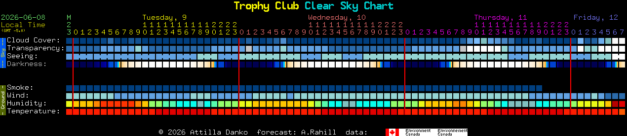 Current forecast for Trophy Club Clear Sky Chart