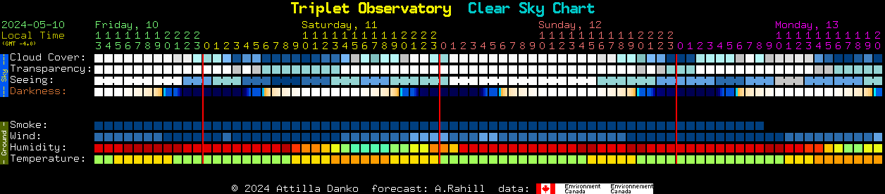 Current forecast for Triplet Observatory Clear Sky Chart