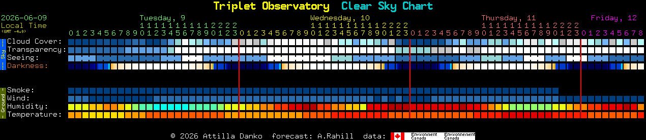 Current forecast for Triplet Observatory Clear Sky Chart