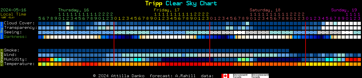 Current forecast for Tripp Clear Sky Chart
