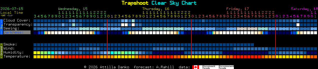 Current forecast for Trapshoot Clear Sky Chart
