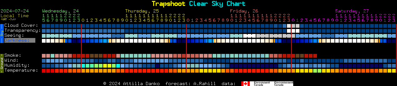 Current forecast for Trapshoot Clear Sky Chart