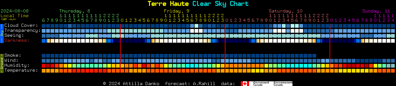 Current forecast for Terre Haute Clear Sky Chart