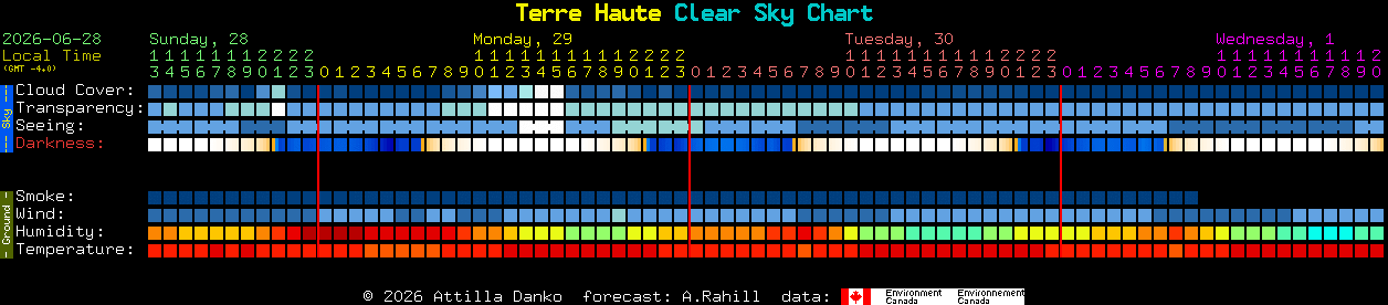 Current forecast for Terre Haute Clear Sky Chart
