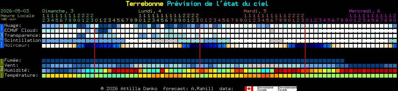Current forecast for Terrebonne Clear Sky Chart