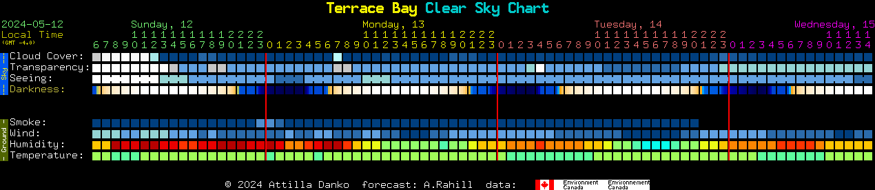 Current forecast for Terrace Bay Clear Sky Chart