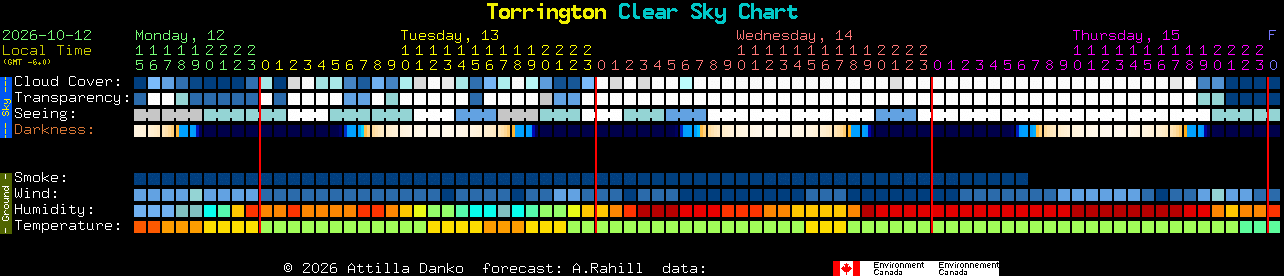 Current forecast for Torrington Clear Sky Chart