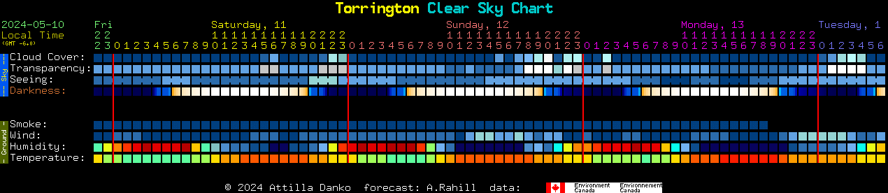 Current forecast for Torrington Clear Sky Chart