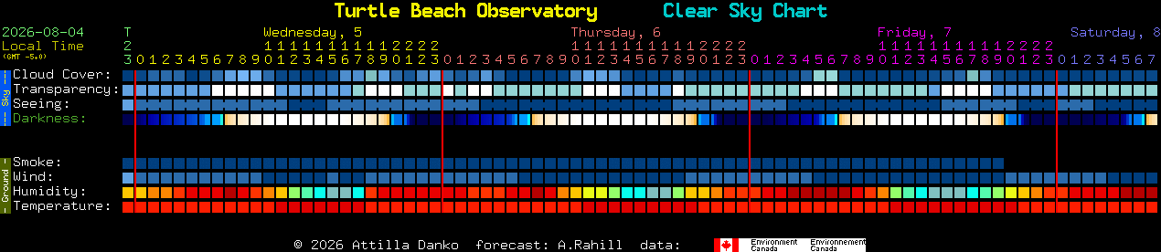 Current forecast for Turtle Beach Observatory Clear Sky Chart