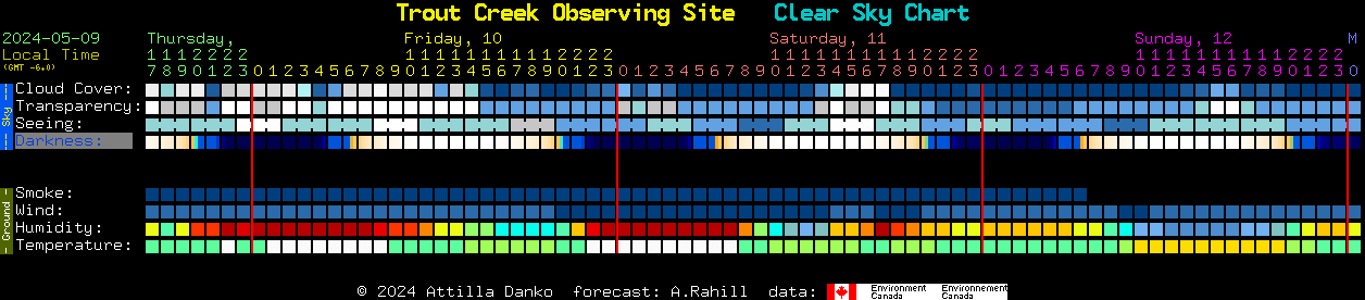 Current forecast for Trout Creek Observing Site Clear Sky Chart