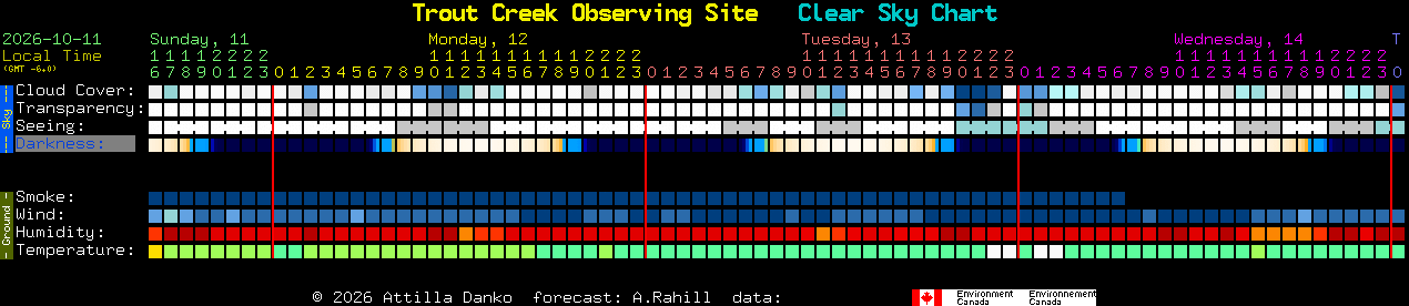 Current forecast for Trout Creek Observing Site Clear Sky Chart