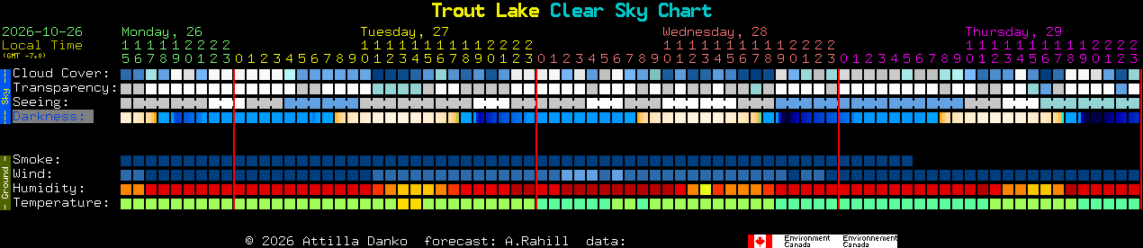 Current forecast for Trout Lake Clear Sky Chart