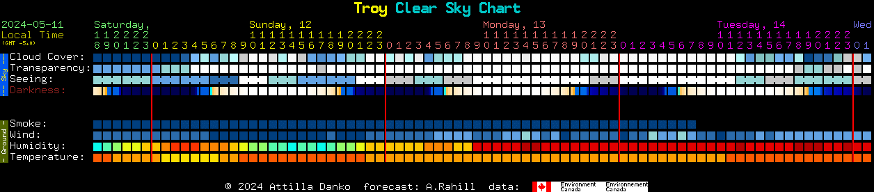 Current forecast for Troy Clear Sky Chart
