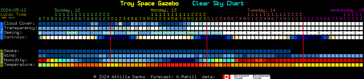 Current forecast for Troy Space Gazebo Clear Sky Chart