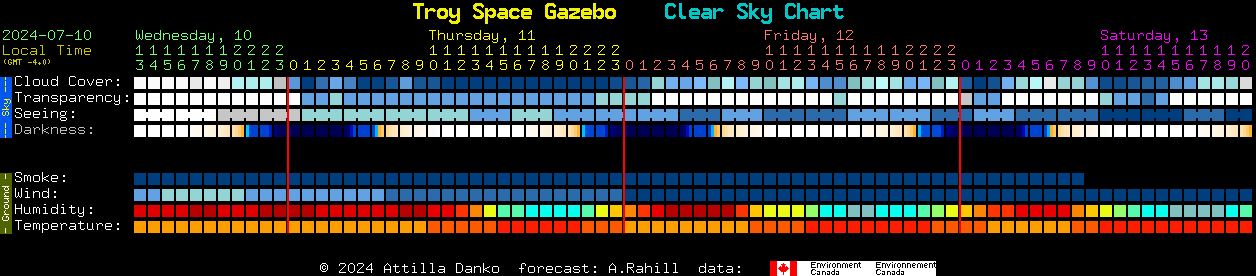 Current forecast for Troy Space Gazebo Clear Sky Chart