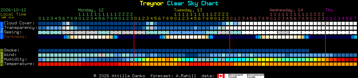 Current forecast for Treynor Clear Sky Chart