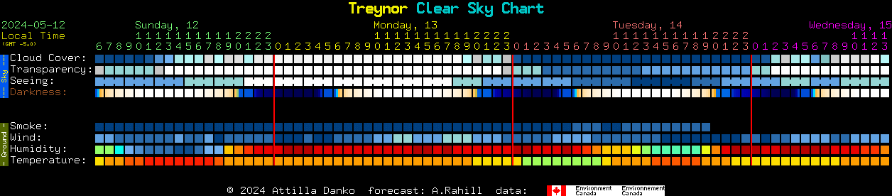Current forecast for Treynor Clear Sky Chart