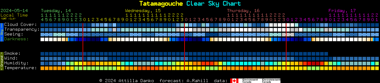Current forecast for Tatamagouche Clear Sky Chart