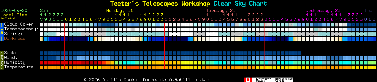 Current forecast for Teeter's Telescopes Workshop Clear Sky Chart