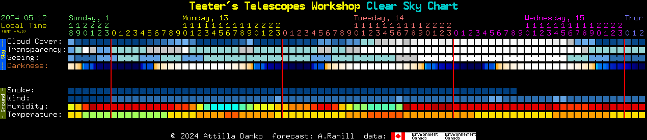 Current forecast for Teeter's Telescopes Workshop Clear Sky Chart