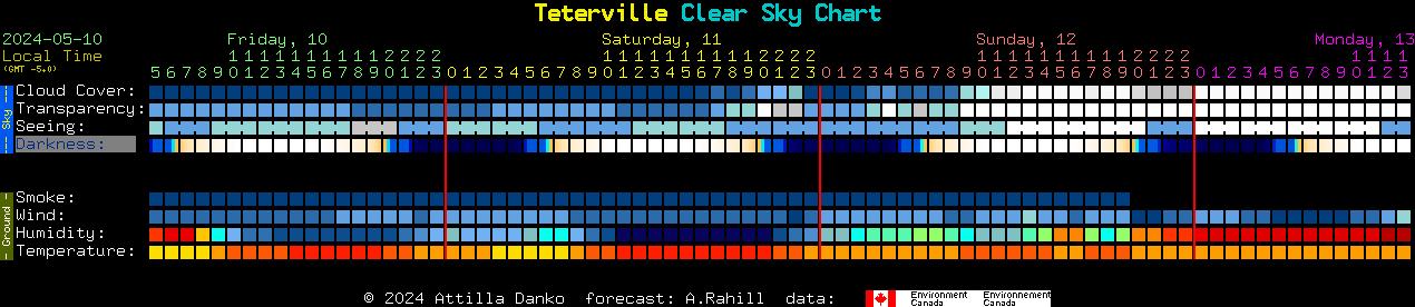 Current forecast for Teterville Clear Sky Chart