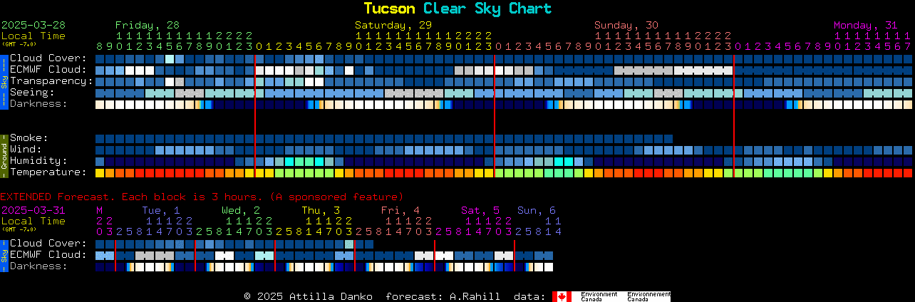 Tucson Clear Sky Chart