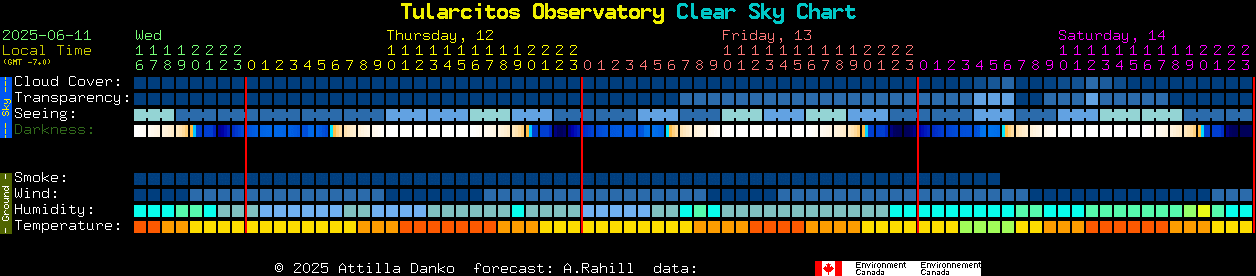 Current forecast for Tularcitos Observatory Clear Sky Chart