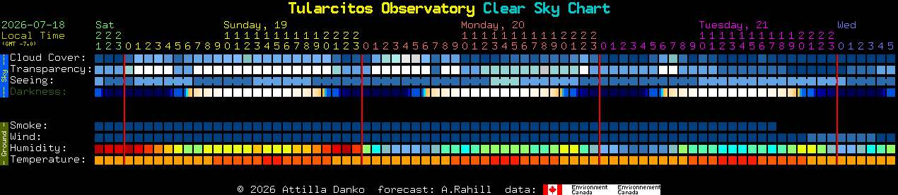 Current forecast for Tularcitos Observatory Clear Sky Chart