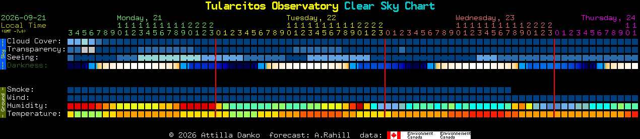 Current forecast for Tularcitos Observatory Clear Sky Chart