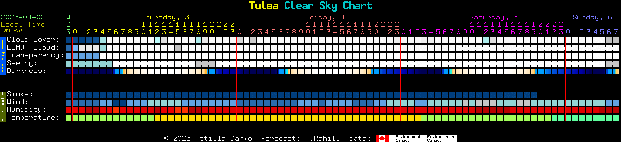 Chart Tulsa