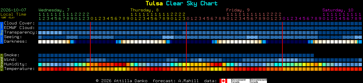 Current forecast for Tulsa Clear Sky Chart