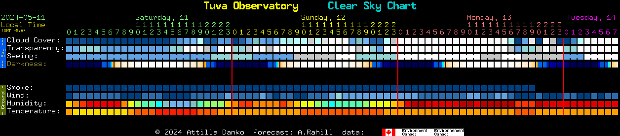 Current forecast for Tuva Observatory Clear Sky Chart