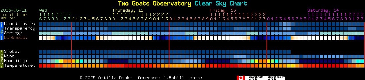 Current forecast for Two Goats Observatory Clear Sky Chart