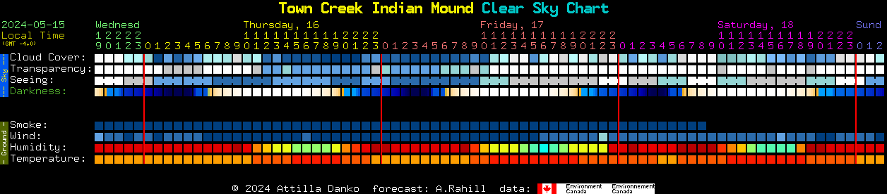 Current forecast for Town Creek Indian Mound Clear Sky Chart