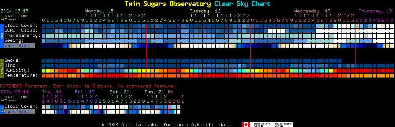 Current forecast for Twin Sugars Observatory Clear Sky Chart