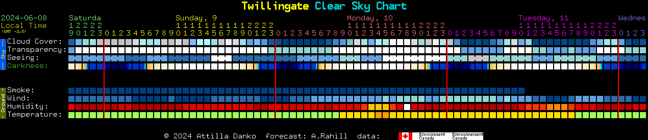Current forecast for Twillingate Clear Sky Chart