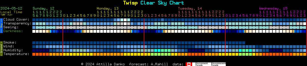 Current forecast for Twisp Clear Sky Chart