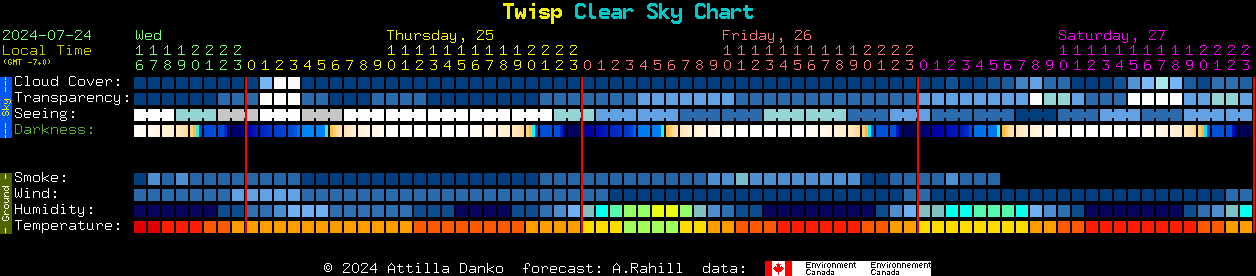 Current forecast for Twisp Clear Sky Chart