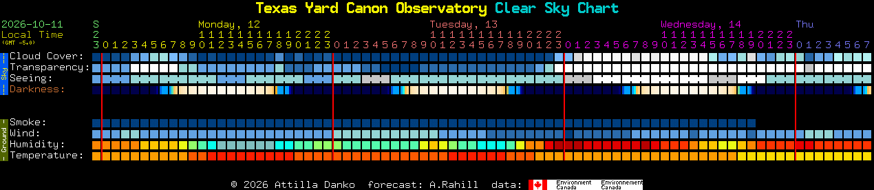 Current forecast for Texas Yard Canon Observatory Clear Sky Chart