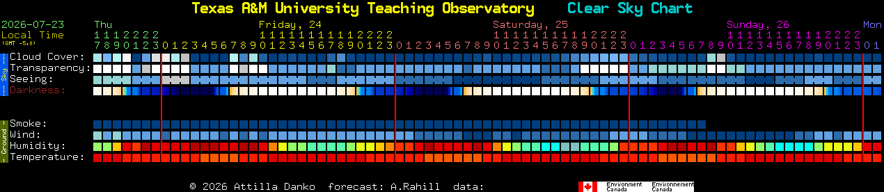 Current forecast for Texas A&M University Teaching Observatory Clear Sky Chart
