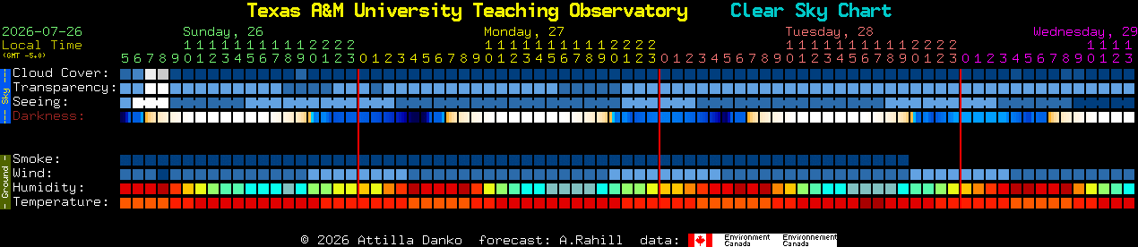 Current forecast for Texas A&M University Teaching Observatory Clear Sky Chart