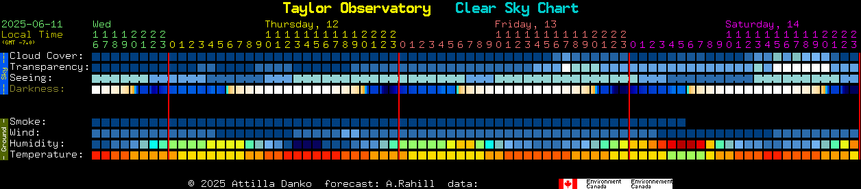 Current forecast for Taylor Observatory Clear Sky Chart
