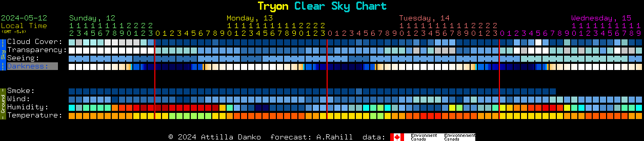 Current forecast for Tryon Clear Sky Chart