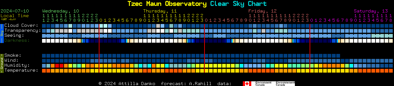 Current forecast for Tzec Maun Observatory Clear Sky Chart