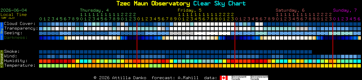 Current forecast for Tzec Maun Observatory Clear Sky Chart