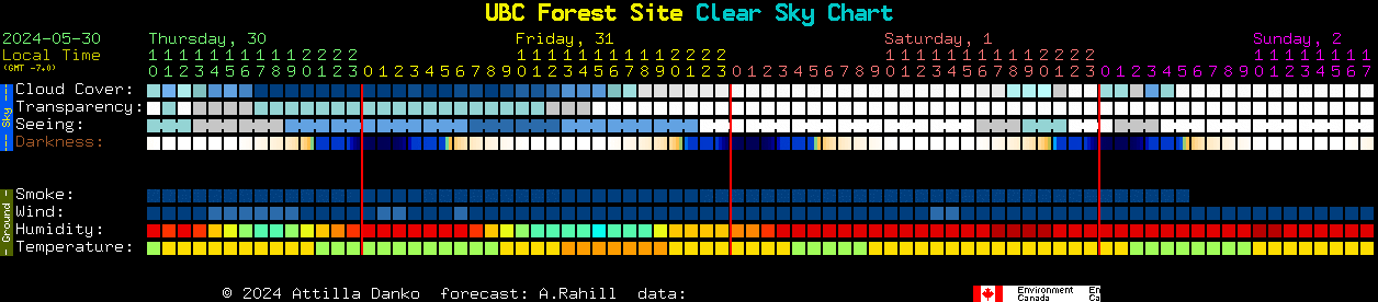Current forecast for UBC Forest Site Clear Sky Chart
