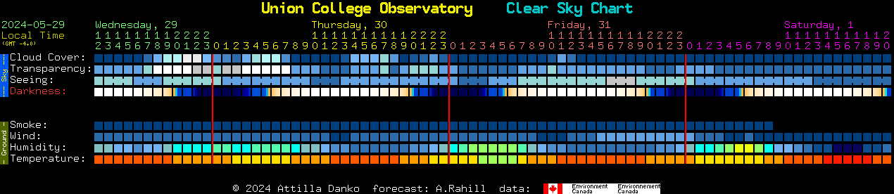 Current forecast for Union College Observatory Clear Sky Chart