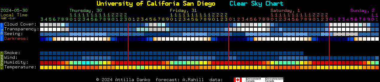 Current forecast for University of Califoria San Diego Clear Sky Chart