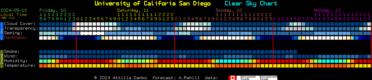 Current forecast for University of Califoria San Diego Clear Sky Chart